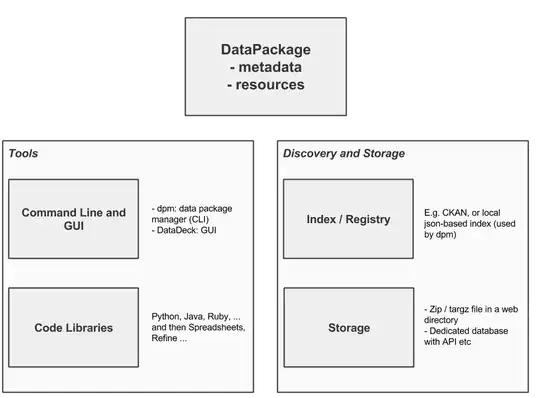 Ecosystem image from Data Packages website