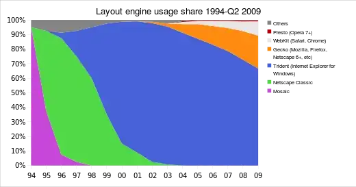 Layout engine usage share