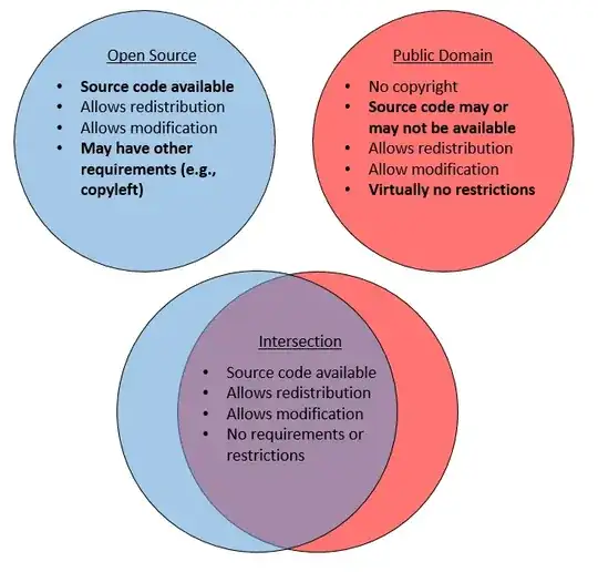 Venn diagram showing intersection of Open Source and Public Domain