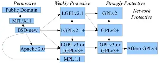 A diagram of popular license compatibility.