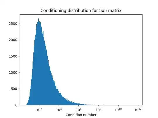 Plot of the condition number for 5x5 matrix