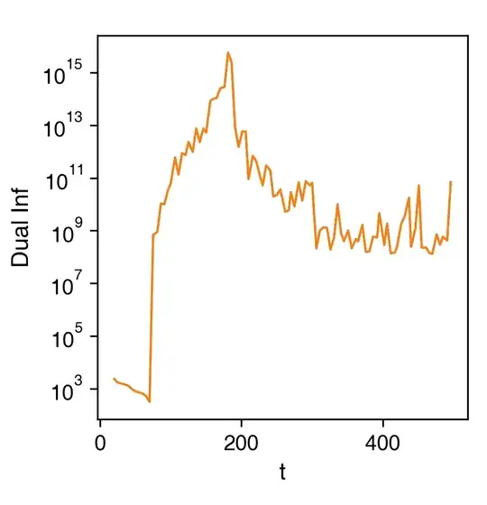 Value of dual infeasibility versus solver clock time