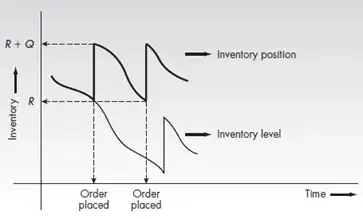 Inventory Position and Levels