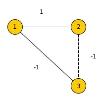 Given edges (1,2) and (1,3). The edge (2,3) could be generated with w(2,3) = -1