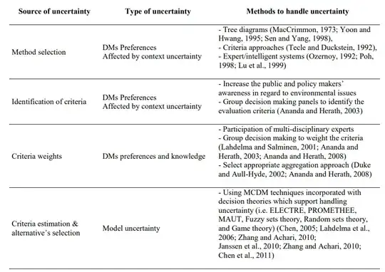 Recommended methods to deal with uncertainty in future application of MCDM