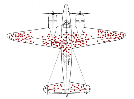A diagram of a WW2 bomber showing red spots for areas where returning aircraft showed damage. Some parts of the plane have many spots, others such as the engines and cockpit have none.