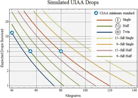 Simulated UIAA drop equivalents