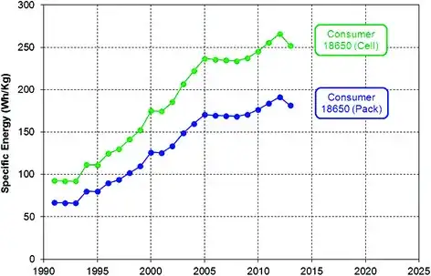 Figure: Energy density trends