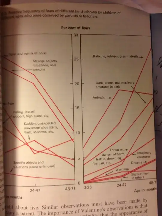 Young Children Fear Chart