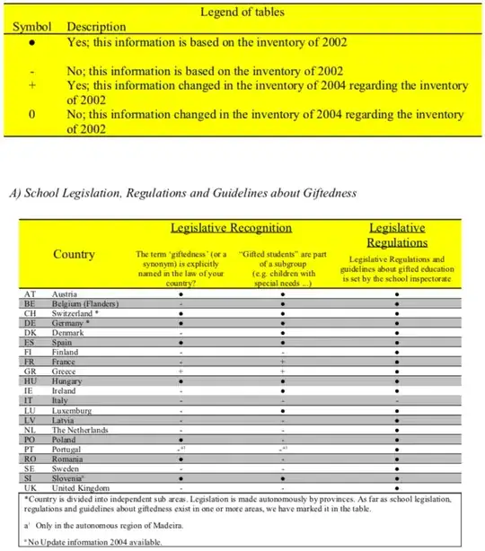 Results: Table A. School Legislation, Regulations and Guidelines about Giftedness (p. 12 from the above pdf file link)