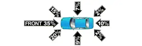 Average of crash data for the US over multiple years