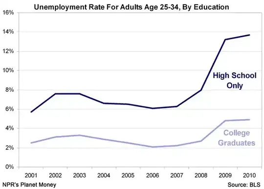 Unemployment vs. HS/College Degree