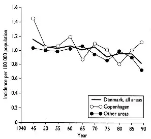 Penile Cancer rates Dk, Frish, et al.