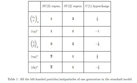 Table 1 from Adel Bilal's Lectures on Anomalies,arXiv:0802.0634 [hep-th]