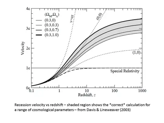 Recession velocity vs z from Davis & Lineweaver (2003)