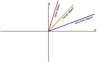 examples of world lines