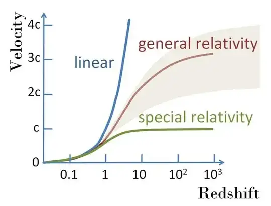Velocity vs redshift