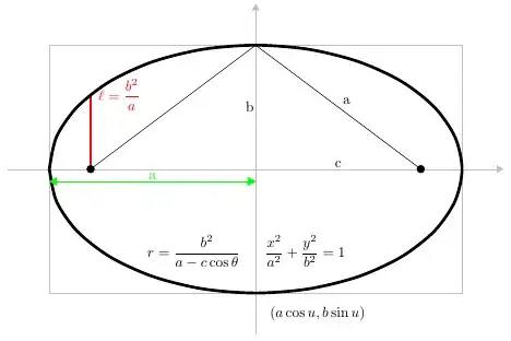 Conic section - standard forms of an ellipse