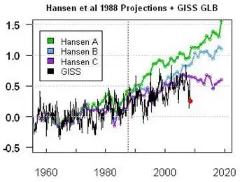 giss versus hansen