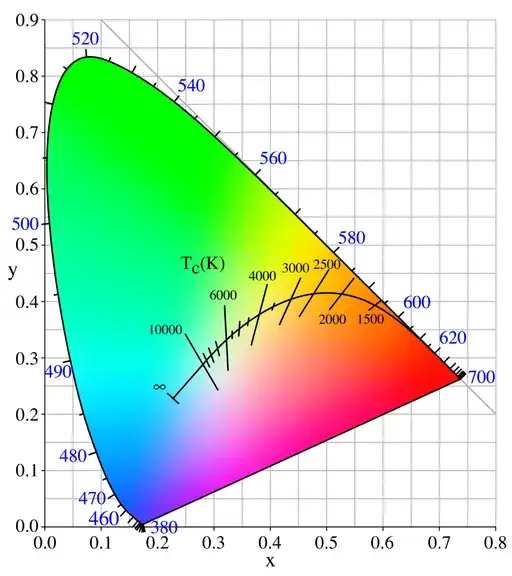 Planckian curve on colour chart