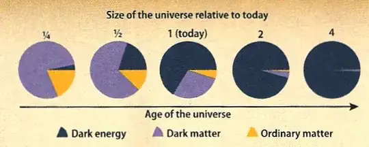 Distribution with age of universe