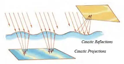 From James Gurney's blogpost Caustic Reflections http://gurneyjourney.blogspot.com/2010/07/caustic-reflections.html
