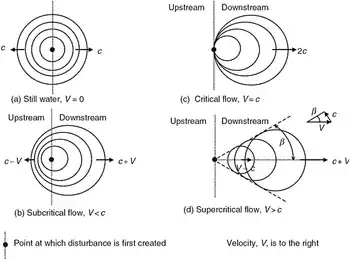 Froude number, critical flow an waves