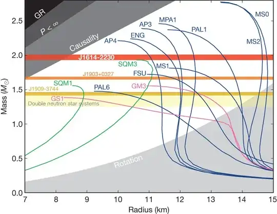 Mass-radius relation