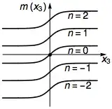mass profile in each angular momentum sector