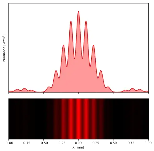 Partially coherent light