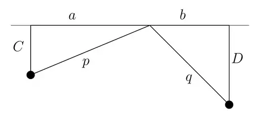 Figure 1: Minimizing the combined distance p + q between two fixed points and a line