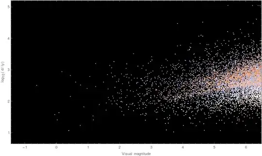 Distance vs visual magnitude for naked-eye stars