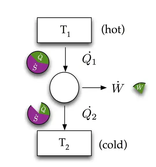 Carnot engine showing heat and entropy flows.