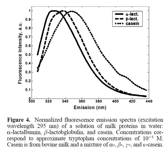 Fluorescence spectra of milk proteins in water