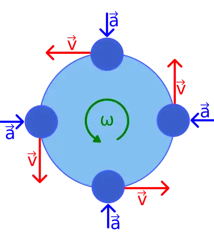  circular motion diagram 
