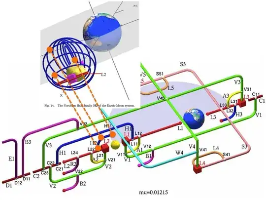 cropped and annotated from E. J. Doedel et al, (2007) "Elemental periodic orbits associated with the libration points in the circular restricted 3-body problem" https://doi.org/10.1142/S0218127407018671 International Journal of Bifurcation and Chaos 17, 2625 (2007)