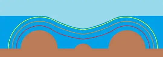 Water with dip because of merged gravity fields having unlevel potential height.