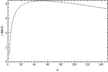 binding energy per nucleon