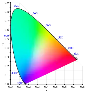 xyY color space slice at Y ~ 1