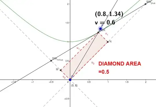 Invariant area under hyperbola
