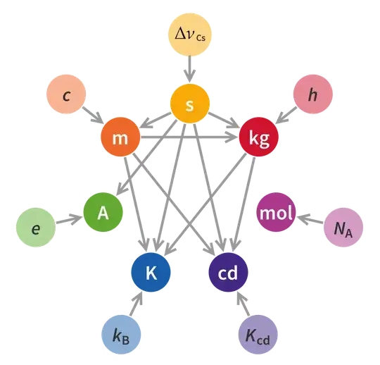 Unit relations in the new SI.svg