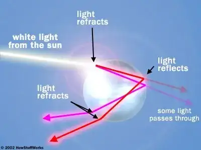 Shouldn't we see the rainbow as well if we look at the light the refractes without reflecting??