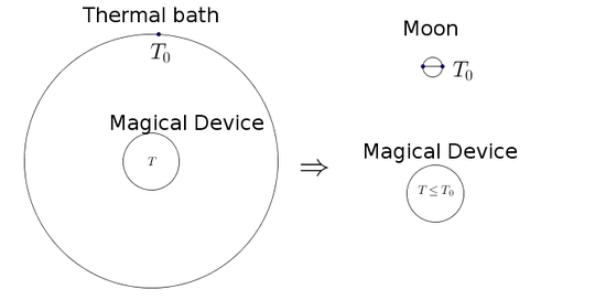 Illustration of the following argument.