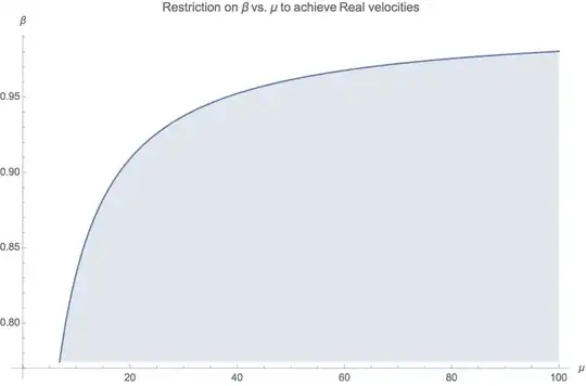 Plot of $\beta$ vs $\mu.  The shaded region shows areas where the radical will not become imaginary.