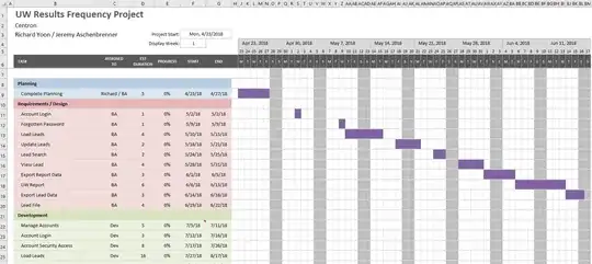 Predictive approach project schedule