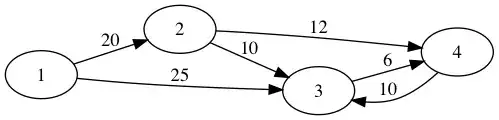 Activity-on-Node Diagram