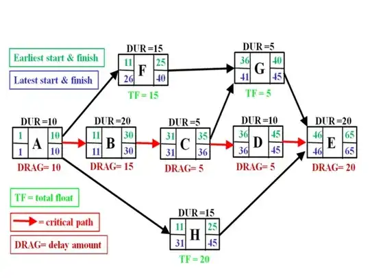 activity-on-node diagram