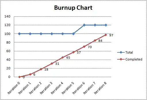 Burnup chart