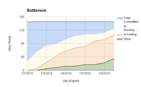 Scrum Cumulative Flow Burnup showing testing bottleneck