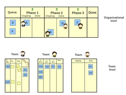 Kanban on organisational level